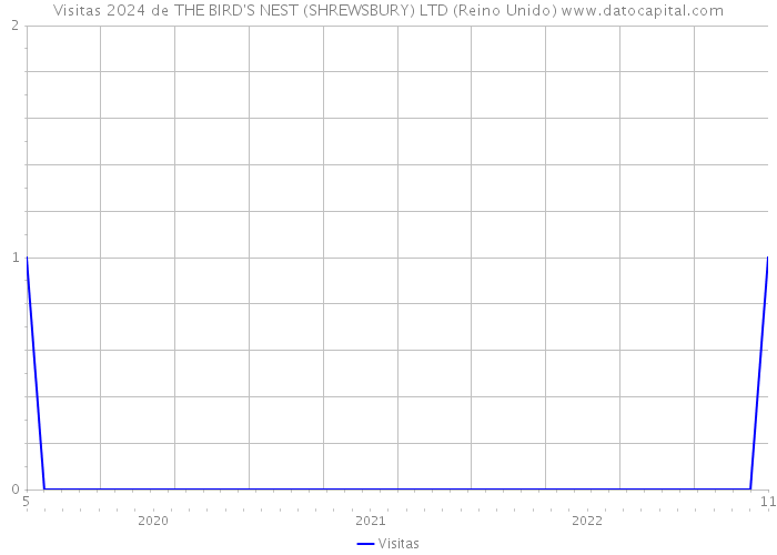 Visitas 2024 de THE BIRD'S NEST (SHREWSBURY) LTD (Reino Unido) 