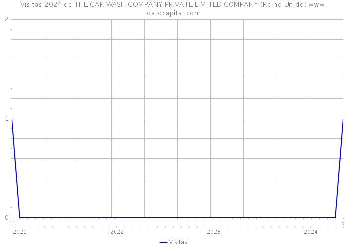 Visitas 2024 de THE CAR WASH COMPANY PRIVATE LIMITED COMPANY (Reino Unido) 