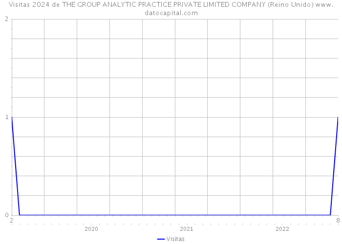 Visitas 2024 de THE GROUP ANALYTIC PRACTICE PRIVATE LIMITED COMPANY (Reino Unido) 