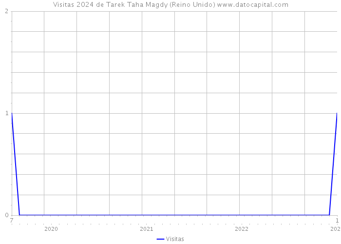 Visitas 2024 de Tarek Taha Magdy (Reino Unido) 