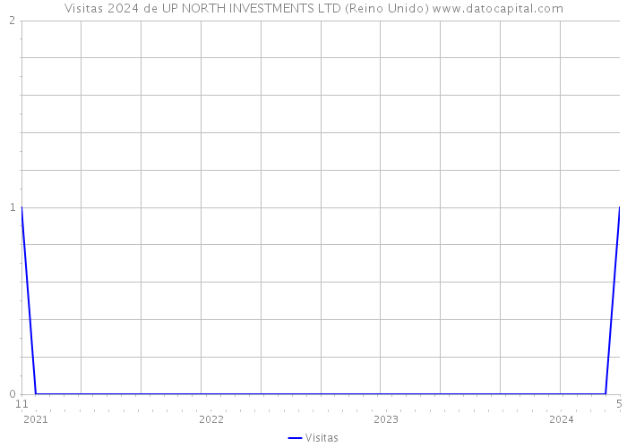 Visitas 2024 de UP NORTH INVESTMENTS LTD (Reino Unido) 