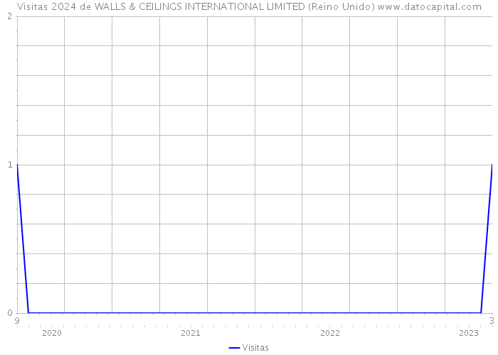 Visitas 2024 de WALLS & CEILINGS INTERNATIONAL LIMITED (Reino Unido) 