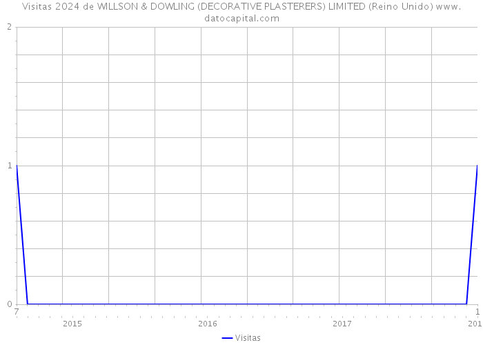 Visitas 2024 de WILLSON & DOWLING (DECORATIVE PLASTERERS) LIMITED (Reino Unido) 