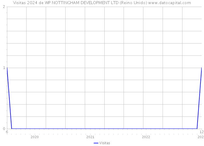 Visitas 2024 de WP NOTTINGHAM DEVELOPMENT LTD (Reino Unido) 