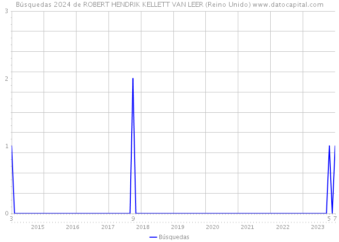 Búsquedas 2024 de ROBERT HENDRIK KELLETT VAN LEER (Reino Unido) 