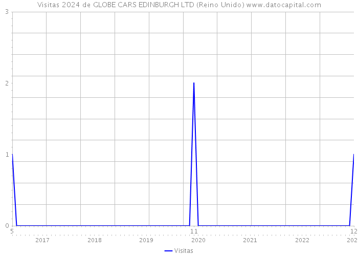 Visitas 2024 de GLOBE CARS EDINBURGH LTD (Reino Unido) 