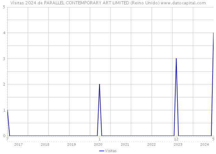 Visitas 2024 de PARALLEL CONTEMPORARY ART LIMITED (Reino Unido) 