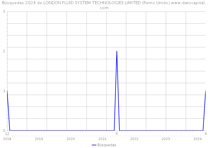 Búsquedas 2024 de LONDON FLUID SYSTEM TECHNOLOGIES LIMITED (Reino Unido) 