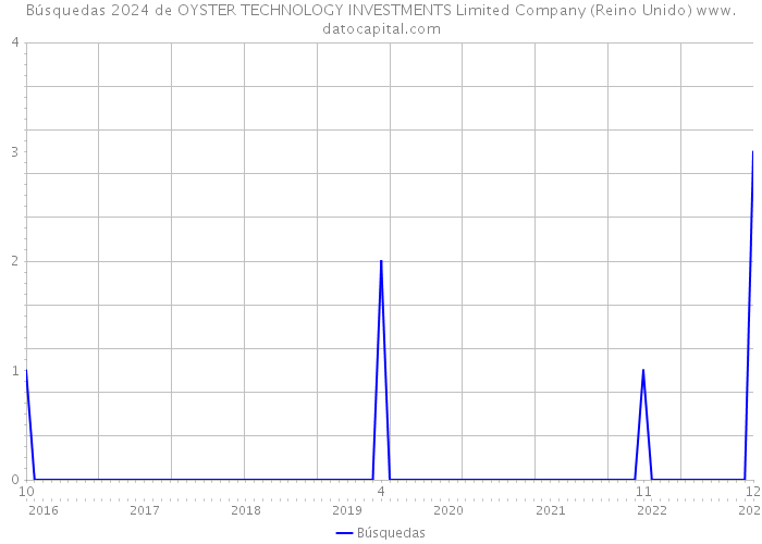 Búsquedas 2024 de OYSTER TECHNOLOGY INVESTMENTS Limited Company (Reino Unido) 