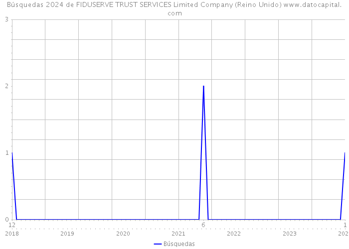 Búsquedas 2024 de FIDUSERVE TRUST SERVICES Limited Company (Reino Unido) 