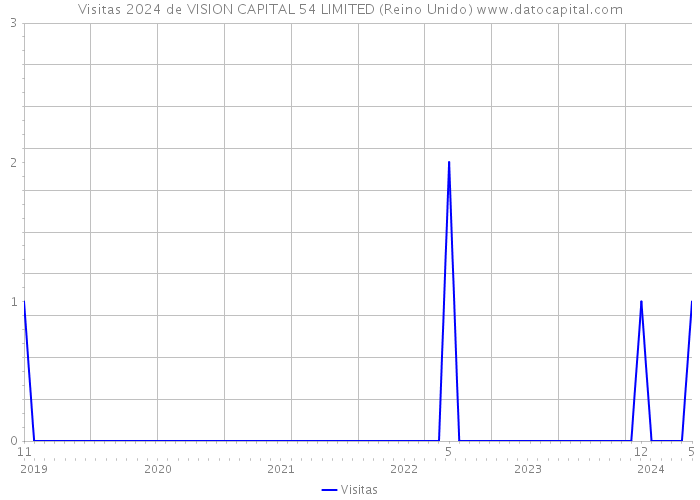 Visitas 2024 de VISION CAPITAL 54 LIMITED (Reino Unido) 
