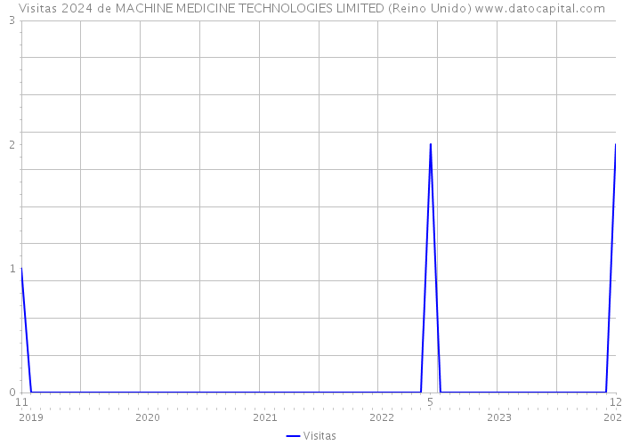 Visitas 2024 de MACHINE MEDICINE TECHNOLOGIES LIMITED (Reino Unido) 