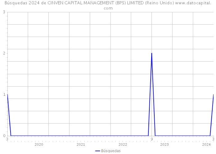 Búsquedas 2024 de CINVEN CAPITAL MANAGEMENT (BPS) LIMITED (Reino Unido) 