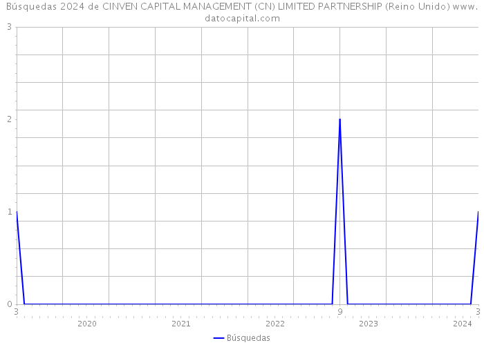 Búsquedas 2024 de CINVEN CAPITAL MANAGEMENT (CN) LIMITED PARTNERSHIP (Reino Unido) 