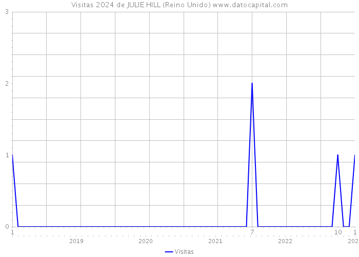 Visitas 2024 de JULIE HILL (Reino Unido) 