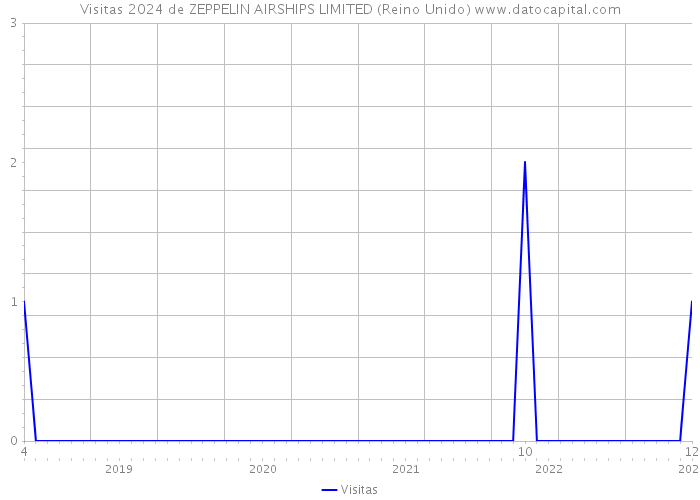 Visitas 2024 de ZEPPELIN AIRSHIPS LIMITED (Reino Unido) 