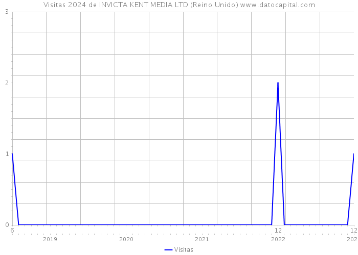 Visitas 2024 de INVICTA KENT MEDIA LTD (Reino Unido) 