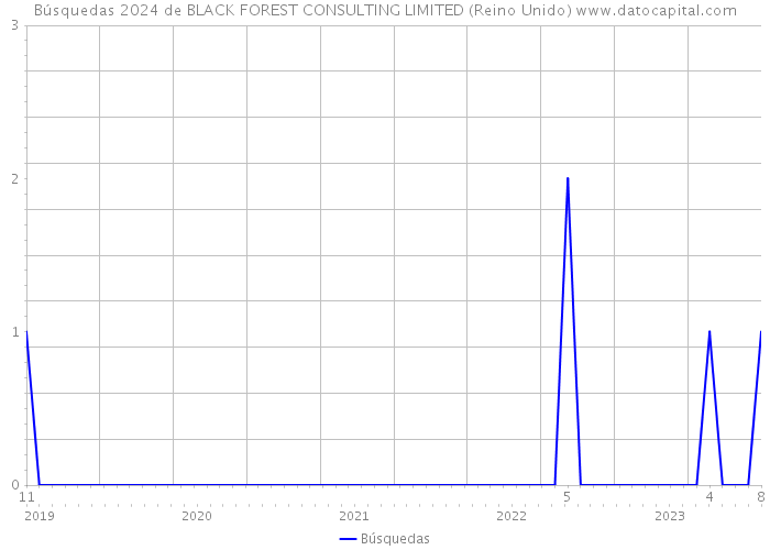 Búsquedas 2024 de BLACK FOREST CONSULTING LIMITED (Reino Unido) 