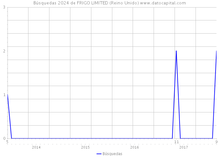 Búsquedas 2024 de FRIGO LIMITED (Reino Unido) 
