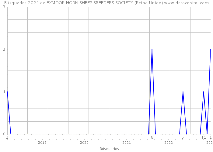 Búsquedas 2024 de EXMOOR HORN SHEEP BREEDERS SOCIETY (Reino Unido) 