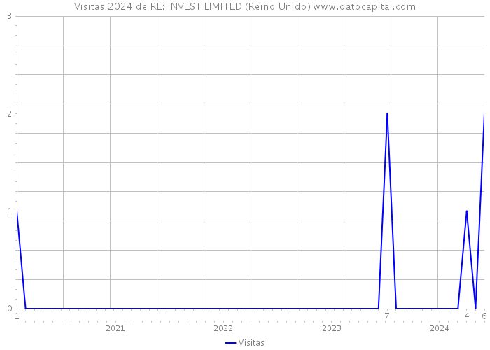 Visitas 2024 de RE: INVEST LIMITED (Reino Unido) 