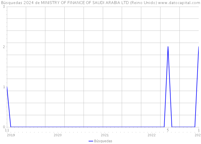 Búsquedas 2024 de MINISTRY OF FINANCE OF SAUDI ARABIA LTD (Reino Unido) 