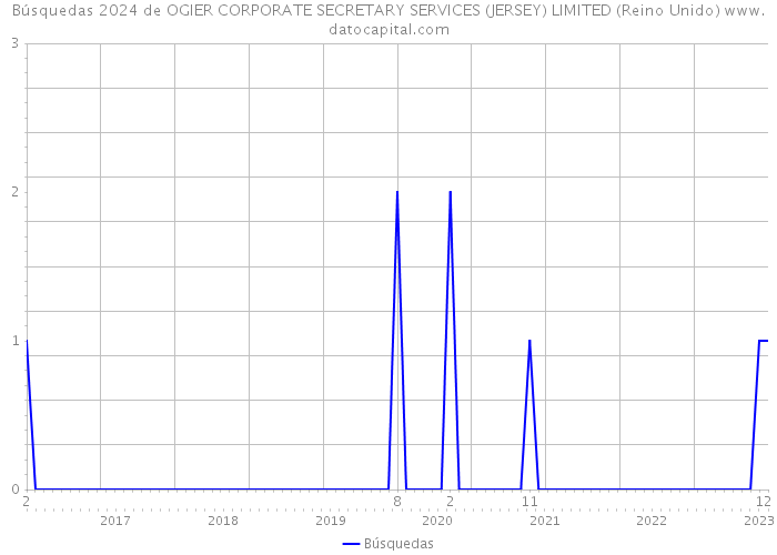 Búsquedas 2024 de OGIER CORPORATE SECRETARY SERVICES (JERSEY) LIMITED (Reino Unido) 