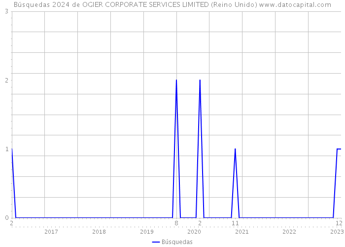 Búsquedas 2024 de OGIER CORPORATE SERVICES LIMITED (Reino Unido) 