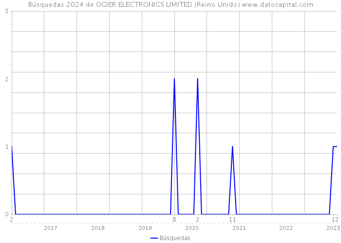 Búsquedas 2024 de OGIER ELECTRONICS LIMITED (Reino Unido) 