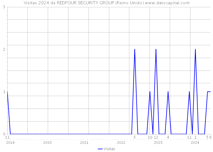 Visitas 2024 de REDFOUR SECURITY GROUP (Reino Unido) 