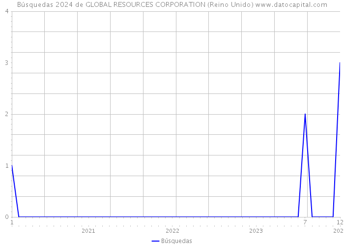 Búsquedas 2024 de GLOBAL RESOURCES CORPORATION (Reino Unido) 