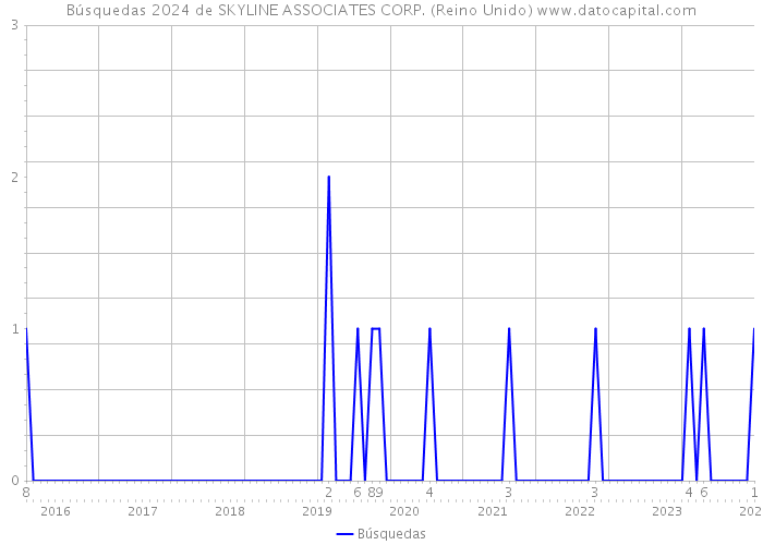 Búsquedas 2024 de SKYLINE ASSOCIATES CORP. (Reino Unido) 