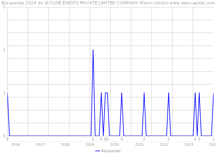 Búsquedas 2024 de SKYLINE EVENTS PRIVATE LIMITED COMPANY (Reino Unido) 