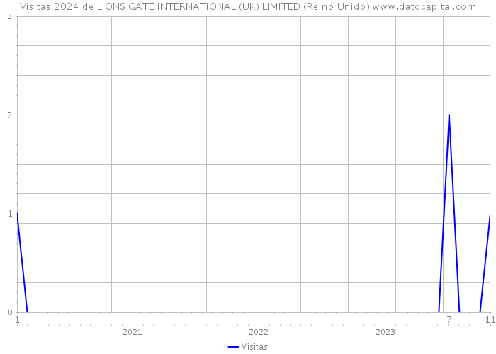 Visitas 2024 de LIONS GATE INTERNATIONAL (UK) LIMITED (Reino Unido) 