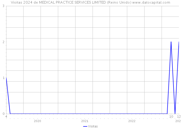 Visitas 2024 de MEDICAL PRACTICE SERVICES LIMITED (Reino Unido) 