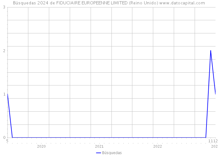 Búsquedas 2024 de FIDUCIAIRE EUROPEENNE LIMITED (Reino Unido) 