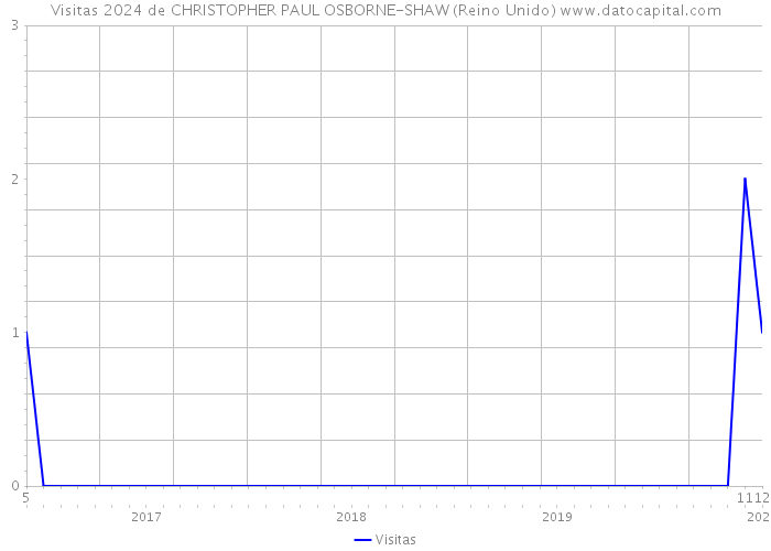 Visitas 2024 de CHRISTOPHER PAUL OSBORNE-SHAW (Reino Unido) 