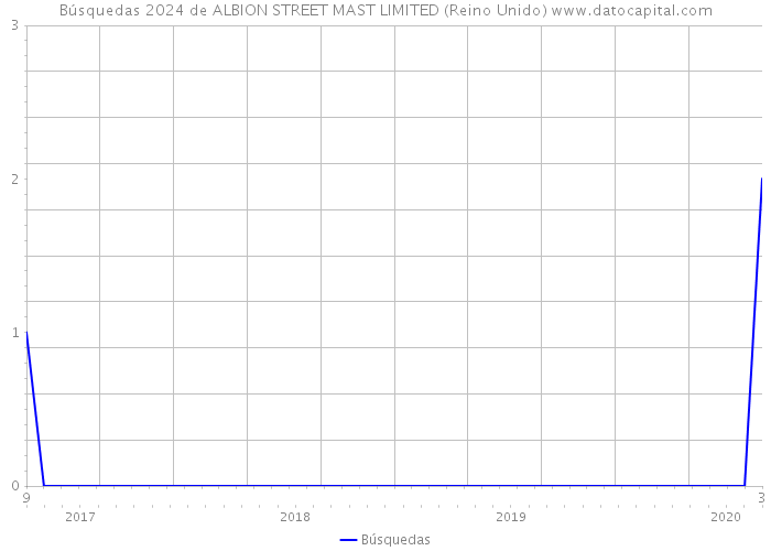 Búsquedas 2024 de ALBION STREET MAST LIMITED (Reino Unido) 