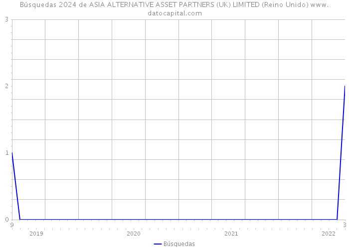 Búsquedas 2024 de ASIA ALTERNATIVE ASSET PARTNERS (UK) LIMITED (Reino Unido) 