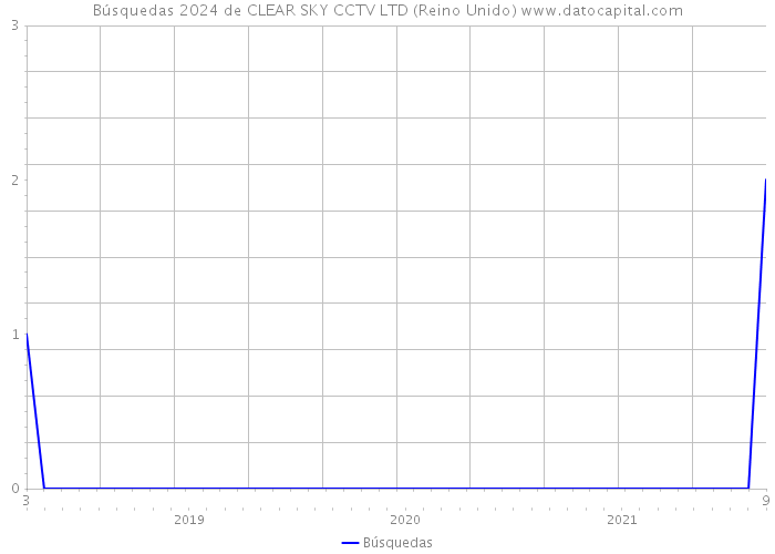 Búsquedas 2024 de CLEAR SKY CCTV LTD (Reino Unido) 