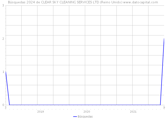 Búsquedas 2024 de CLEAR SKY CLEANING SERVICES LTD (Reino Unido) 