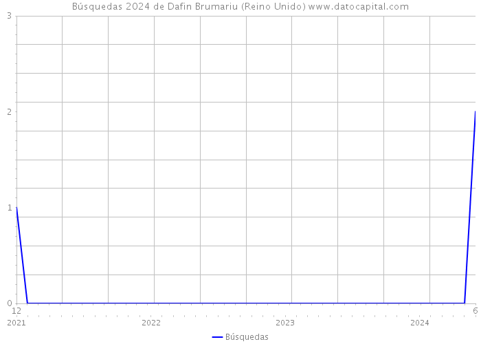 Búsquedas 2024 de Dafin Brumariu (Reino Unido) 