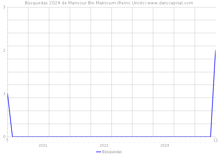 Búsquedas 2024 de Mansour Bin Maktoum (Reino Unido) 