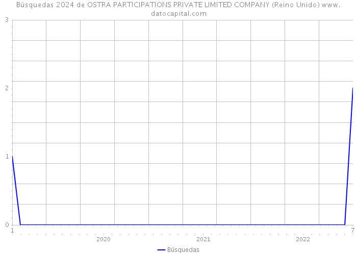 Búsquedas 2024 de OSTRA PARTICIPATIONS PRIVATE LIMITED COMPANY (Reino Unido) 