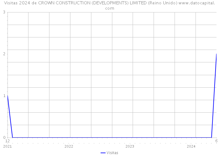 Visitas 2024 de CROWN CONSTRUCTION (DEVELOPMENTS) LIMITED (Reino Unido) 