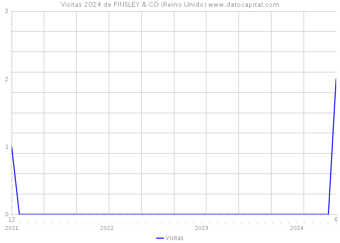 Visitas 2024 de FINSLEY & CO (Reino Unido) 