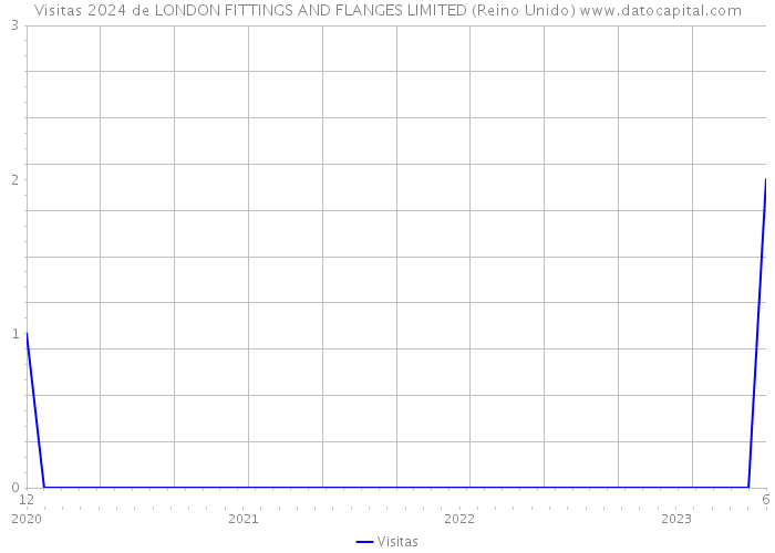 Visitas 2024 de LONDON FITTINGS AND FLANGES LIMITED (Reino Unido) 