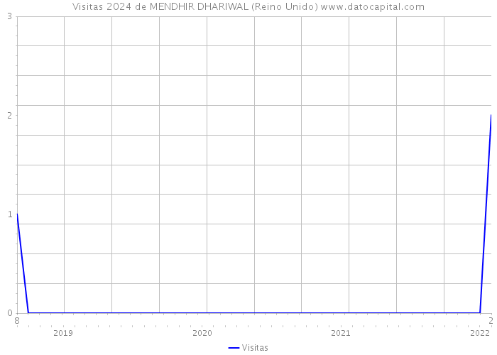 Visitas 2024 de MENDHIR DHARIWAL (Reino Unido) 