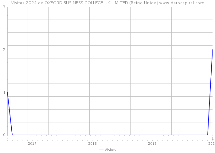 Visitas 2024 de OXFORD BUSINESS COLLEGE UK LIMITED (Reino Unido) 