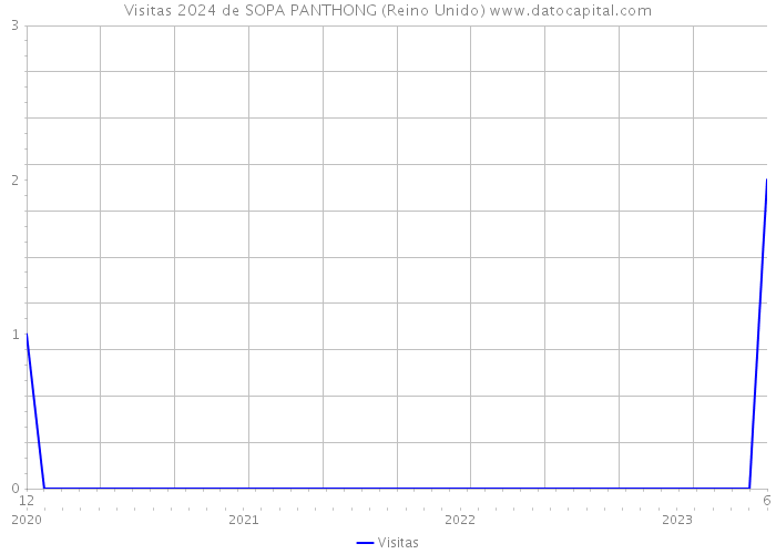 Visitas 2024 de SOPA PANTHONG (Reino Unido) 